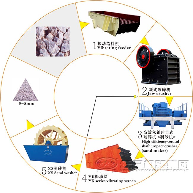 機(jī)制砂生產(chǎn)線流程圖