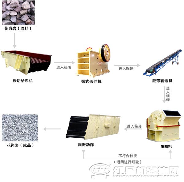 花崗巖破碎生產(chǎn)線