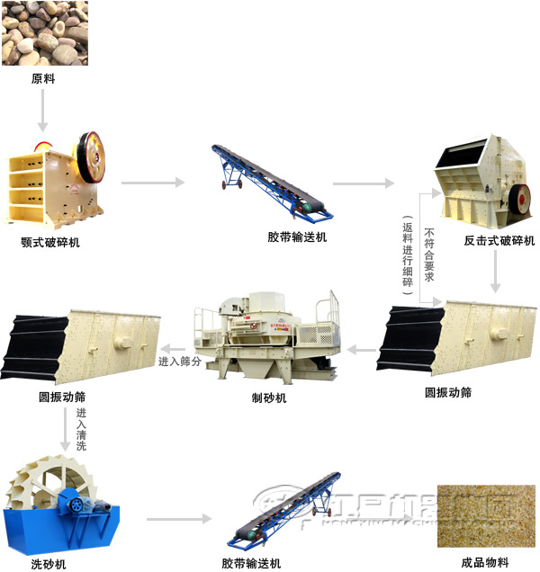 破碎制砂生產線流程圖