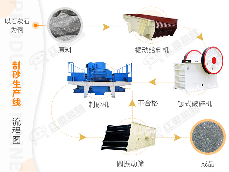 制砂生產(chǎn)線流程圖